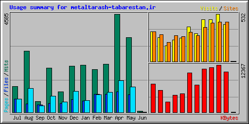 Usage summary for metaltarash-tabarestan.ir
